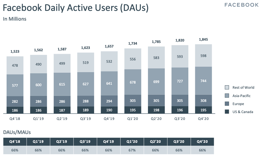 Facebook stock Facebook Daily Active Users (DAUs) Q4 2020
