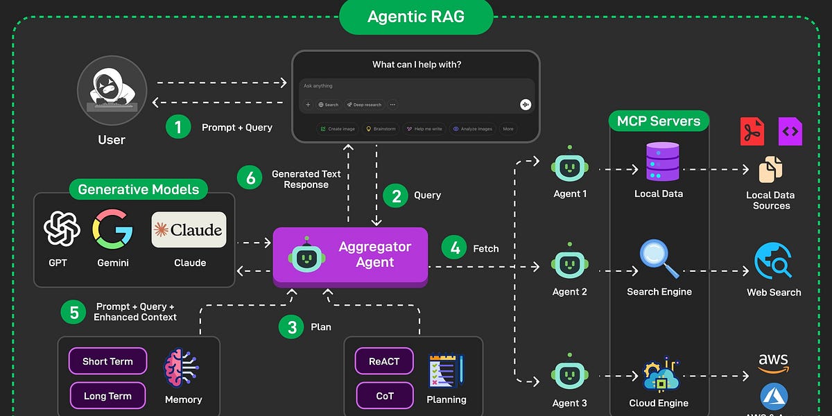 EP169: RAG vs Agentic RAG - ByteByteGo Newsletter