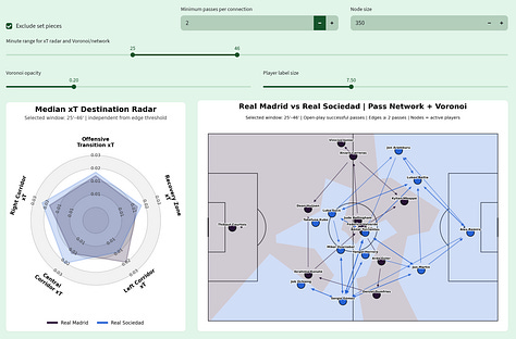 Football Hacking tactical data analysis of Real Madrid 4–1 Real Sociedad in LaLiga 2026/27, featuring five-minute Network Health, Expected Threat (xT), pass networks and Voronoi spatial control across multiple match windows to show changes in territorial and structural control.