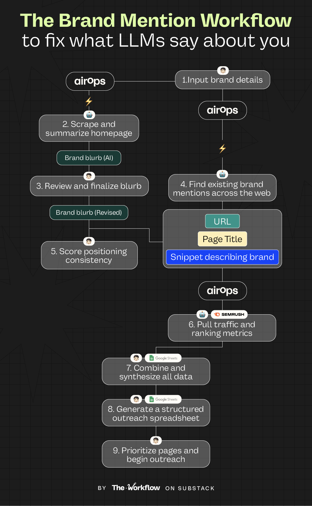Flowchart of The Brand Mention Workflow showing how fix misaligned brand mentions to dominate AI search across LLMs.