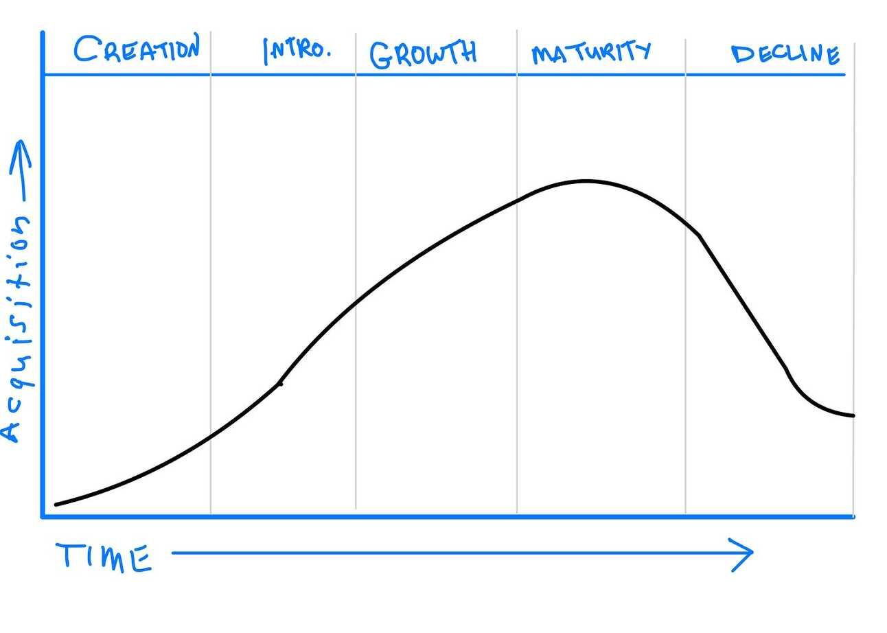 Product life cycle diagram, from creation through maturity and sunset