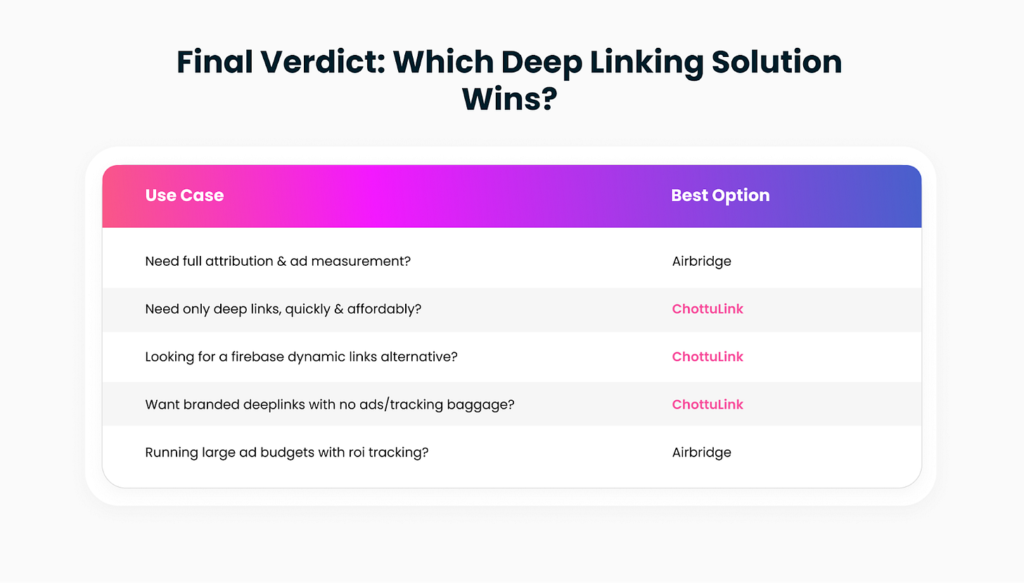 Best deep link solution comparison between Airbridge and ChottuLink for Firebase Dynamic Links replacement, pricing, and marketing use cases