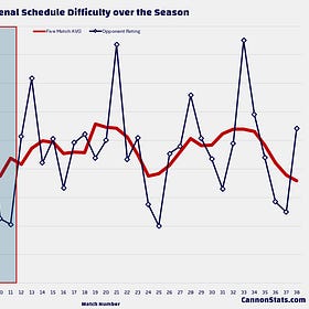 The Next Five: Arsenal's Chance to Pull Clear?