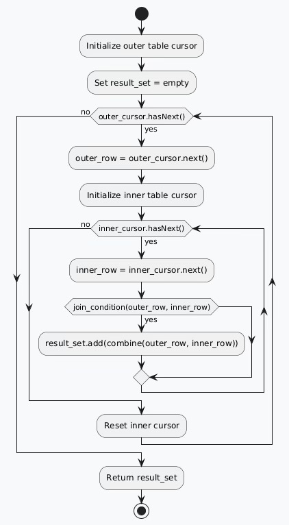 Database Join Algorithms: The Hidden Mechanics Behind SQL Query Execution