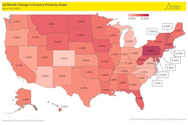 Color-coded map of the United States displaying month-over-month changes in grocery prices by state, with a yellow title bar reading Month Change in Grocery Prices by State and a red-to-blue gradient legend from 8 percent to 0 percent. States like Pennsylvania in dark purple indicate high increases around 8 percent, while others like Florida in light red show lower changes near 4 percent. Alaska and Hawaii are included with values around 6 percent and 3 percent. Includes Arga Research and Trading watermark and copyright notice.