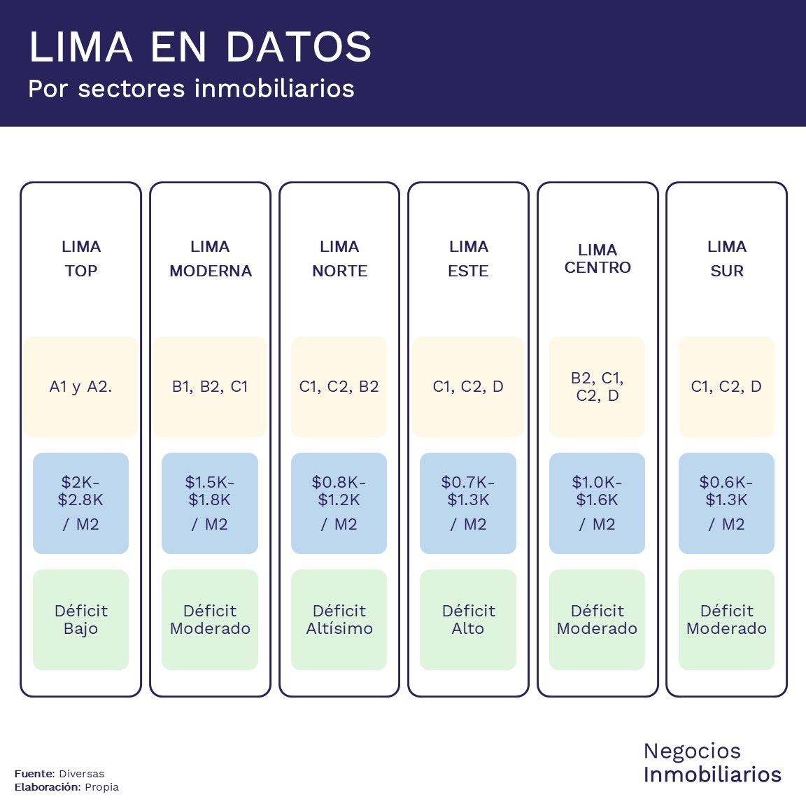 Lima en Datos por sectores