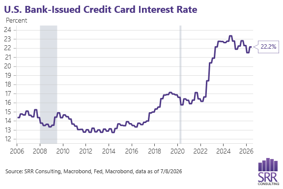 SRR Consulting line chart of the US bank-issued credit card interest rate (only includes accounts charging interest)