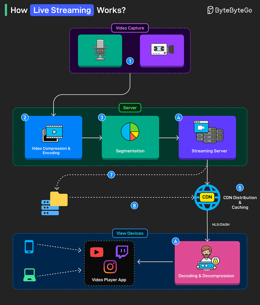 How Live Streaming Works?