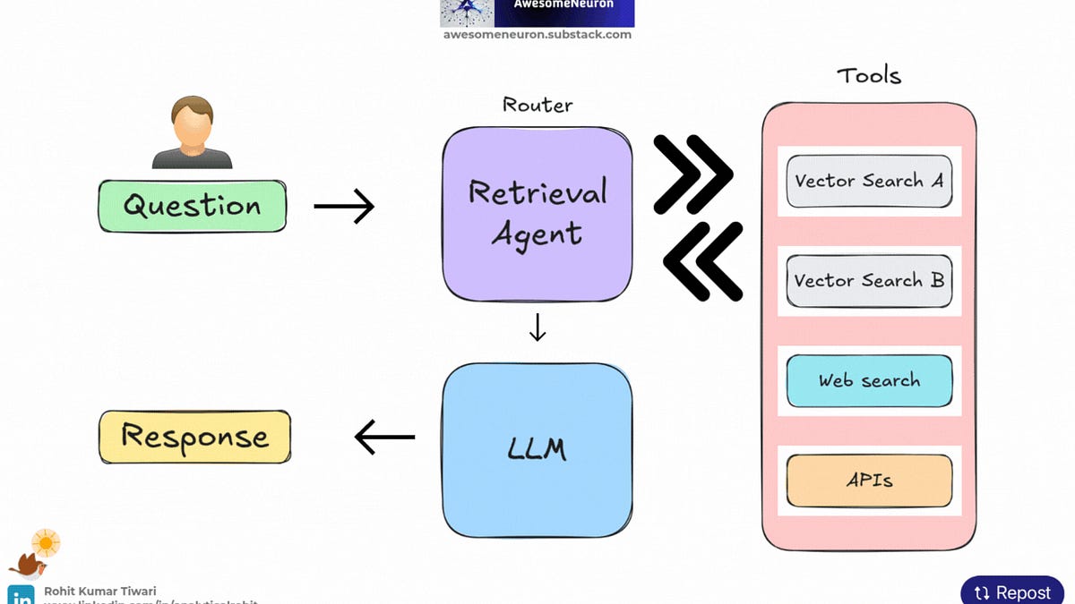 A Visual Guide to Agentic RAG - by Rohit Kumar Tiwari