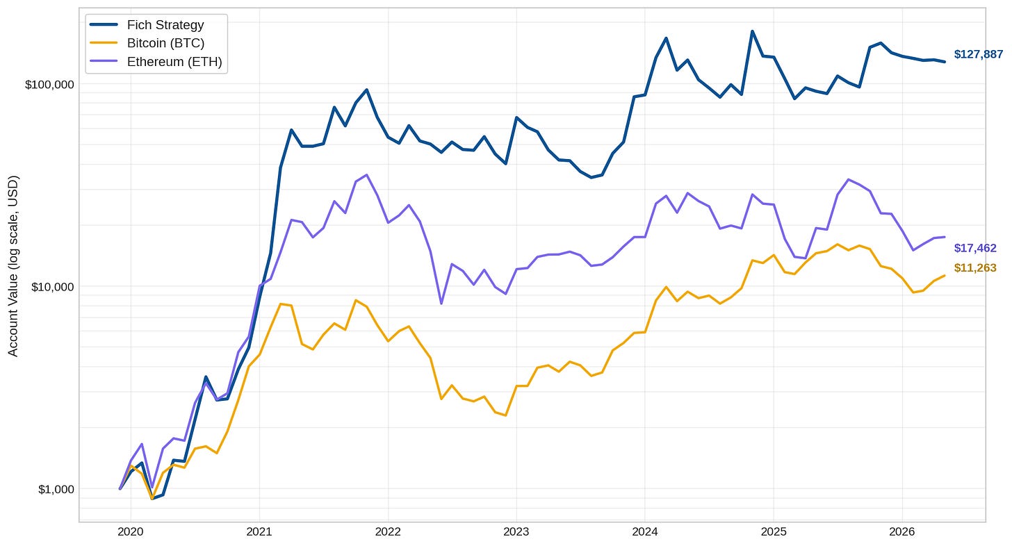 Fich Strategy vs. BTC and ETH — growth of $1,000 since inception (log scale).