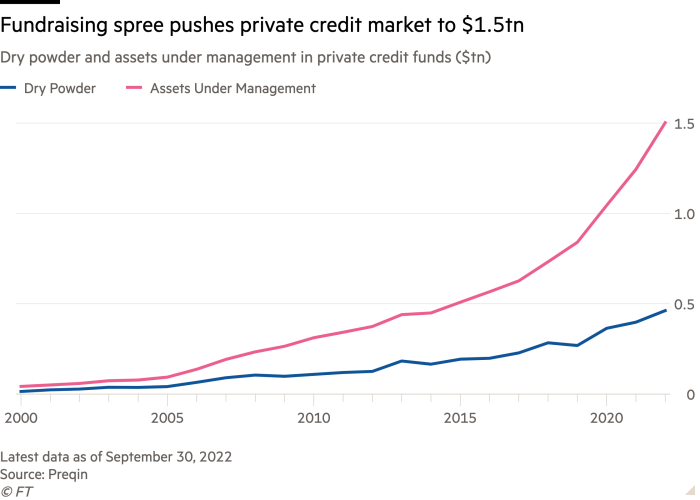 Line chart of Dry powder and assets under management in private credit funds ($tn) showing Fundraising spree pushes private credit market to $1.5tn