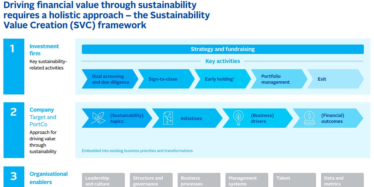 What is the Sustainability Value Creation Framework?
