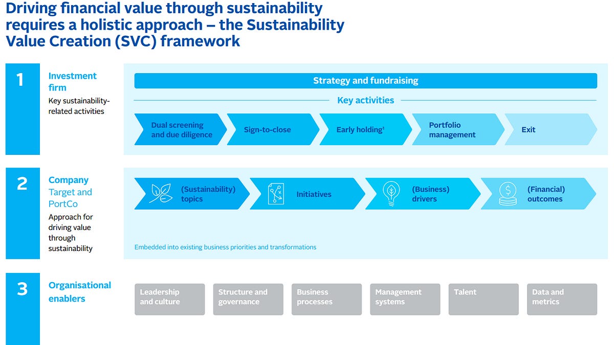 What is the Sustainability Value Creation Framework?