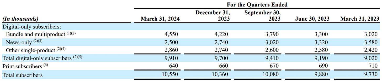 NYT's Q1 2024 earnings