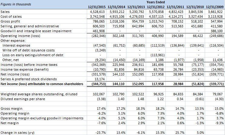 MRC Global Income Statement MRC Global Income Statement