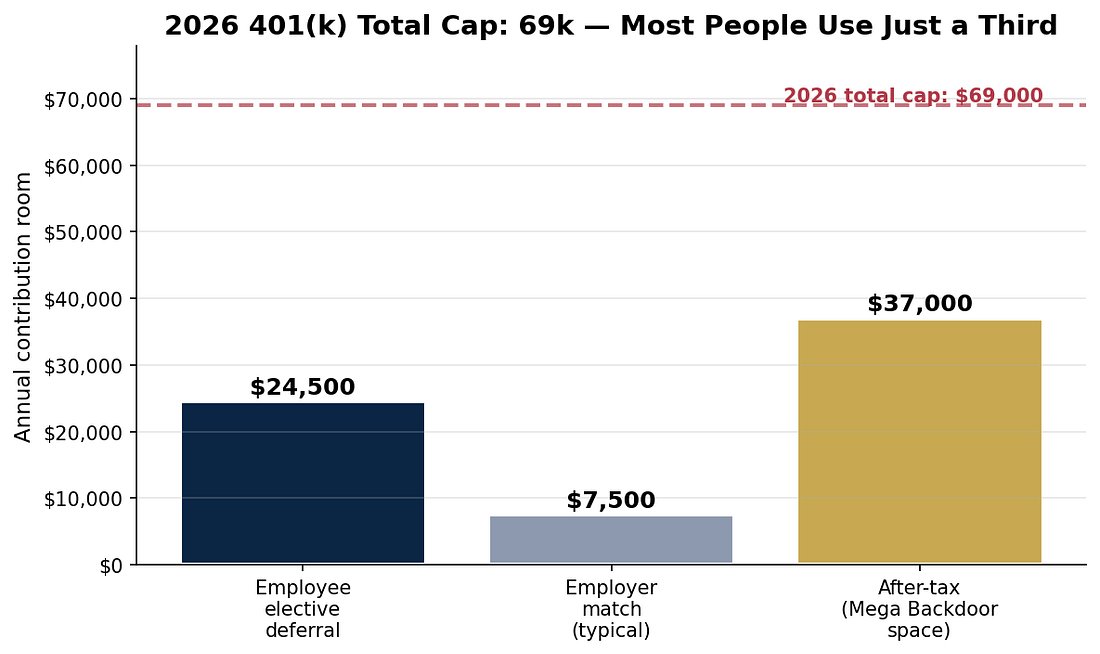 Annual 401(k) contribution room broken into employee, match, after-tax