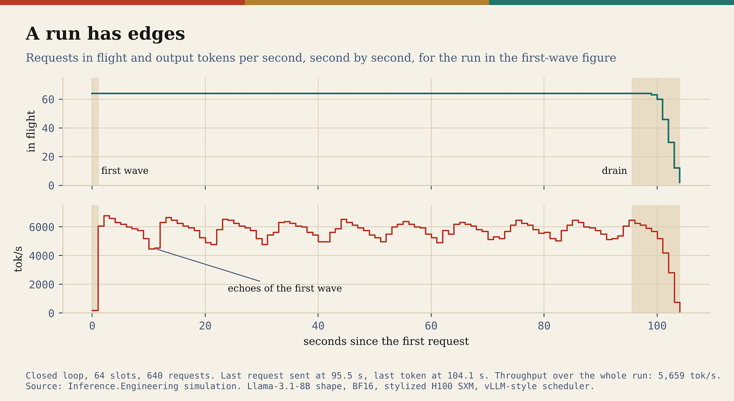 The same run over time. Throughput computed over the whole run includes the prefill-heavy start and the drain after the last request is sent, and the first wave leaves a periodic echo that slowly damps. The same run over time. Throughput computed over the whole run includes the prefill-heavy start and the drain after the last request is sent, and the first wave leaves a periodic echo that slowly damps.