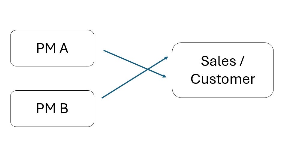 When Multiple Product Managers Own the Same Problem (6 minute read)