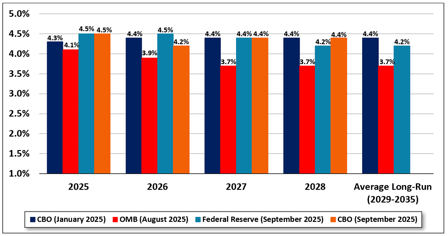 How CBO's Latest Economic Projections Compare to Other Forecasts - AAF How CBO's Latest Economic Projections Compare to Other Forecasts - AAF