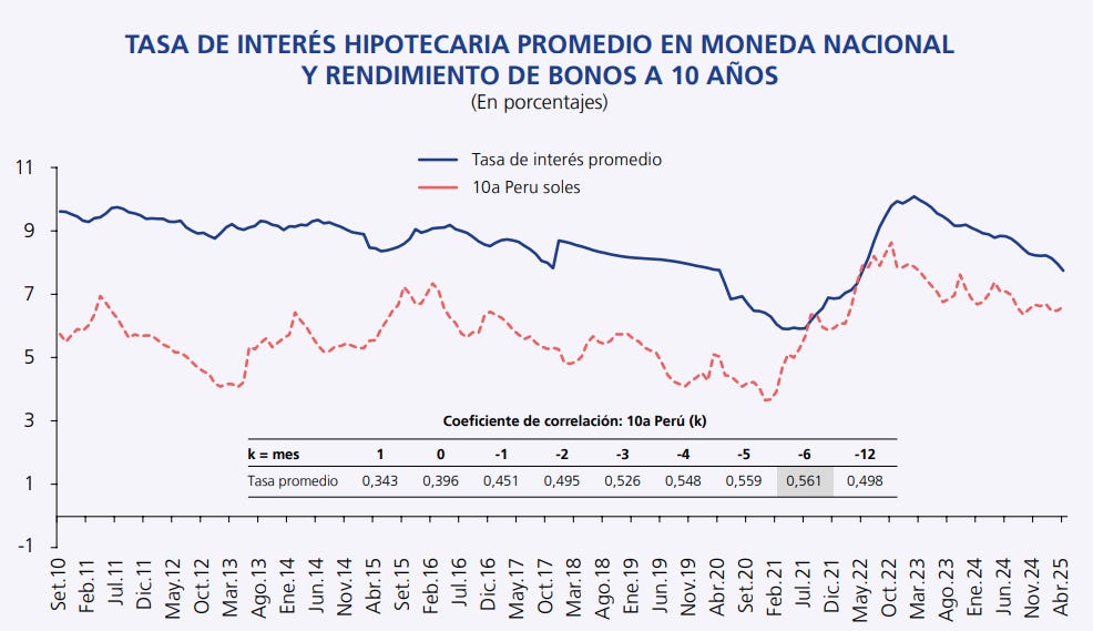 Tasa de Interés Hipotecaria Promedio - Fuente BCRP Tasa de Interés Hipotecaria Promedio - Fuente BCRP