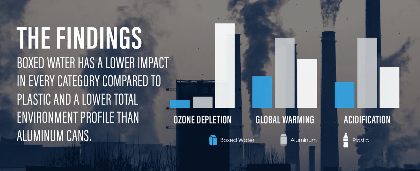 Boxed Water Life Cycle Study