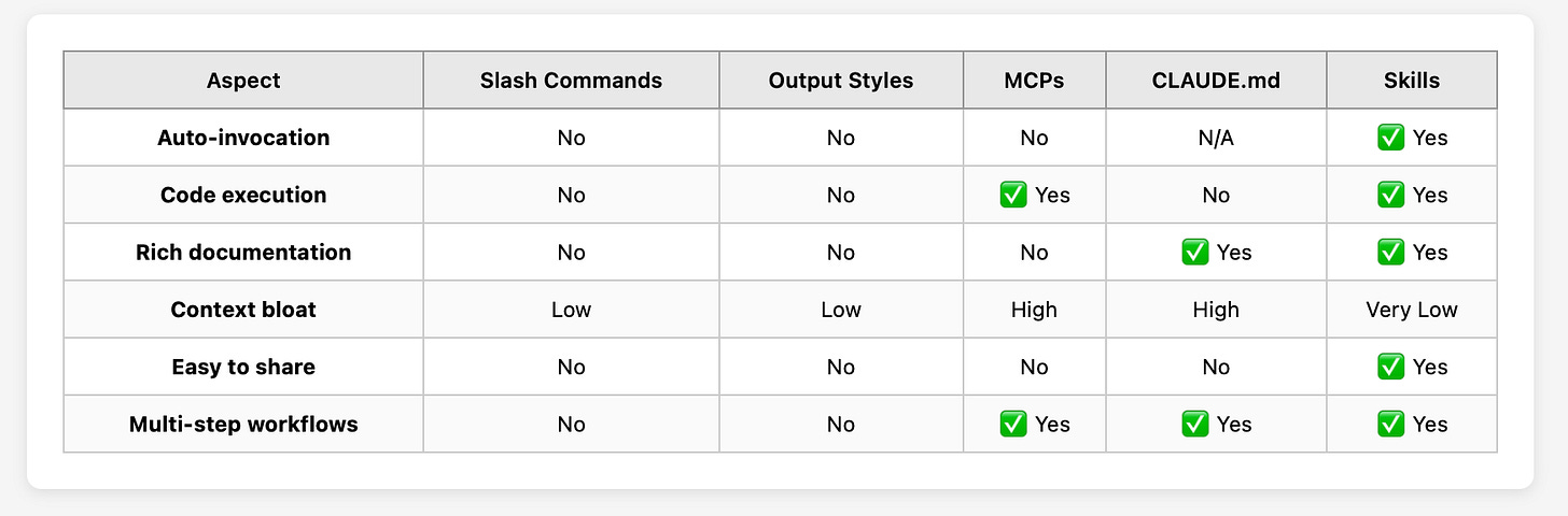 Feature comparison table showing capabilities of different Claude extension methods: Auto-invocation, Code execution, Rich documentation, Context bloat, Easy to share, and Multi-step workflows. Skills excel in auto-invocation, code execution, and context efficiency while remaining easy to share.