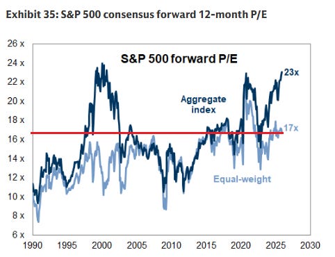Line chart displaying S&P 500 forward P/E ratios over time from 1990 to 2030, with blue line for equal-weight index peaking around 17x and black line for aggregate index reaching up to 26x, horizontal red line at 17x level, x-axis years in five-year increments, y-axis multiples from 10x to 26x.