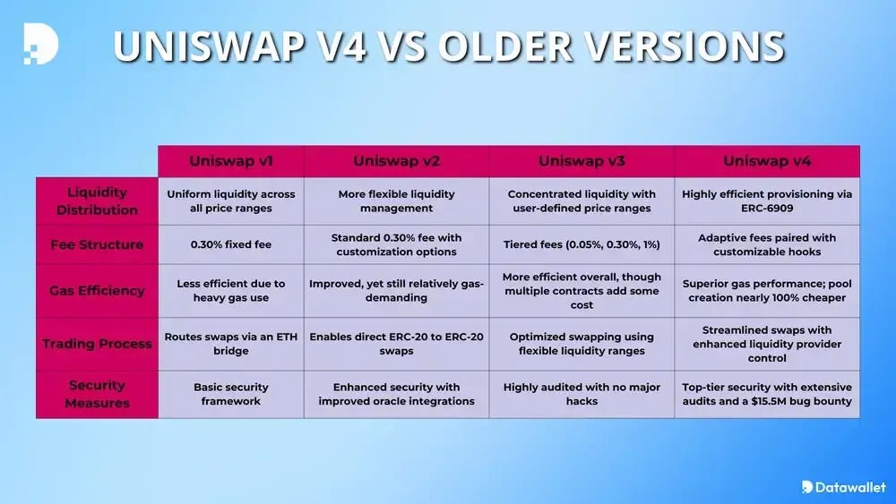 Uniswap V4 Explained: Hooks & Other Features Uniswap V4 Explained: Hooks & Other Features