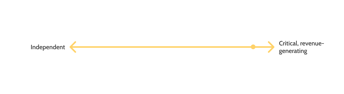 A horizontal double-ended arrow in yellow, representing a spectrum. The left end is labeled “Independent” and the right end is labeled “Critical, revenue-generating.”