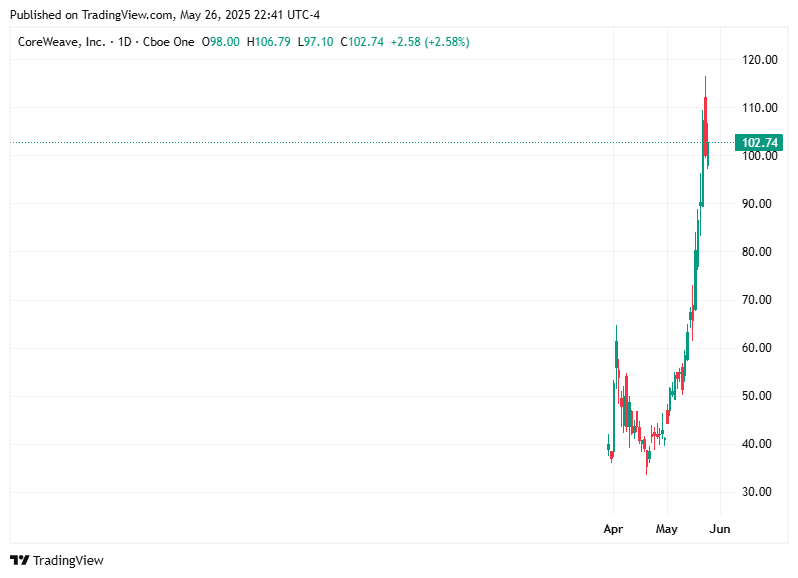 TradingView chart TradingView chart