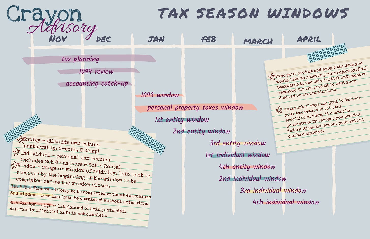 Grey Image with the Title Tax Season Windows at the top. There is an agenda with the months Nov - April and the projects Tax Planning, 1099 review, accounting catch-up, 1099 window, personal property taxes window, 1st entity window, 2nd entity window, 3rd entity window, 1st individual window, 4th entity window, 2nd individual window, 3rd individual window, 4th individual window appearing on the agenda progressively down and to the right to show where these projects exist in time. To the right of these items is a yellow notecard telling the client to find their project and window to determine when initial information needs to be received as well the reality that delivery windows are a guide and not a promise. To to the bottom left there is another yellow note card defining entity as filing its own tax return, Individuals as personal tax returns including Sch C businesses & Sch E Window, Window as a range or window of activity. Window orders are color coded with 1st & 2nd window likely to be completed without extensions, 3rd window returns less likely to be completed without extensions, and 4th window returns having a higher likelihood of being extended, especially if initial info is not complete.