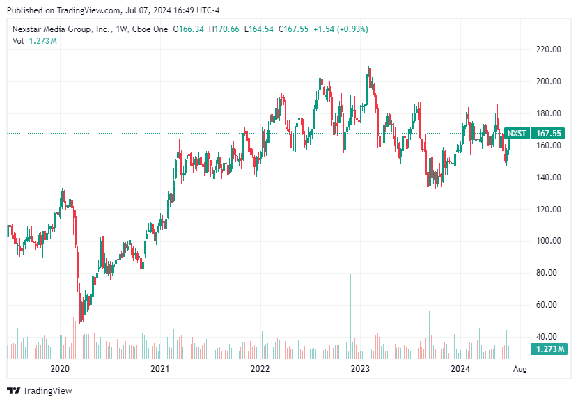 TradingView chart TradingView chart