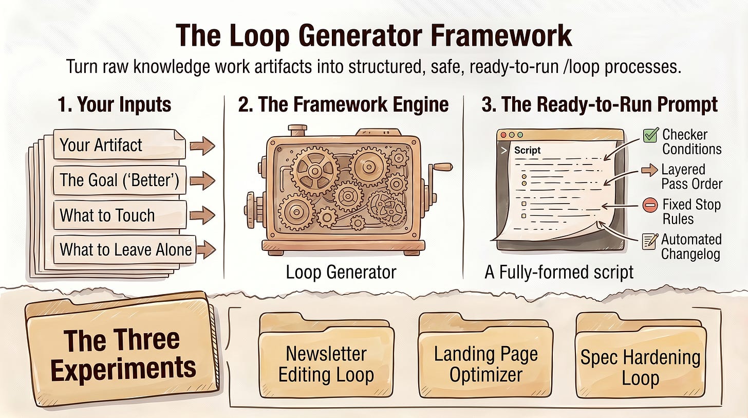 Diagram of a Loop Generator Framework that turns an artifact, goal, constraints, and stop rules into a ready-to-run Claude /loop prompt.