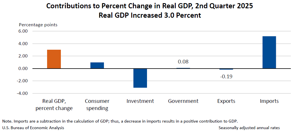 Contributions to Percent Change in Real GDP, 2nd Quarter 2025