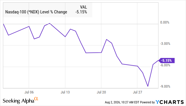 Nasdaq 100 drawdown through the July 2026 AI infrastructure selloff. Nasdaq 100 drawdown through the July 2026 AI infrastructure selloff.