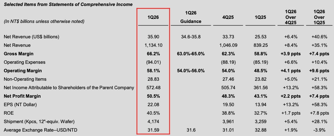 TSMC quarterly gross margin trend from Q1 2024 to Q2 2026 guidance showing climb from 53 percent into mid 60s with Q1 2026 at 66.2 percent