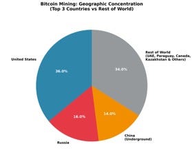 A pie chart with text
AI-generated content may be incorrect. A pie chart with text
AI-generated content may be incorrect.