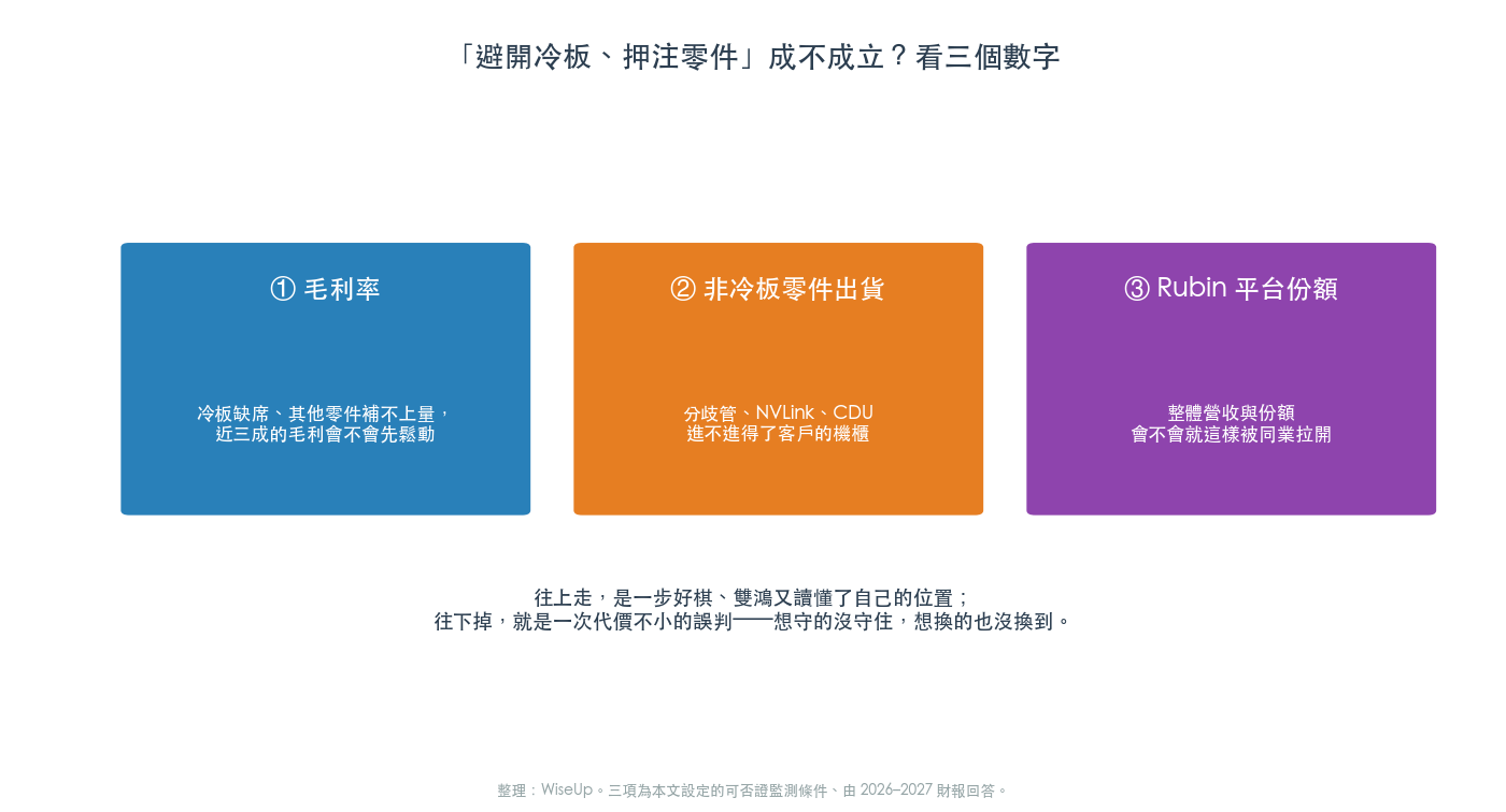 這場賭注靠三個數字驗證 這場賭注靠三個數字驗證