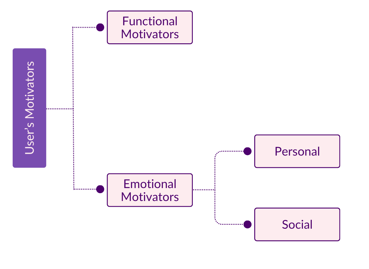 Identifying Functional and Emotional Motivators