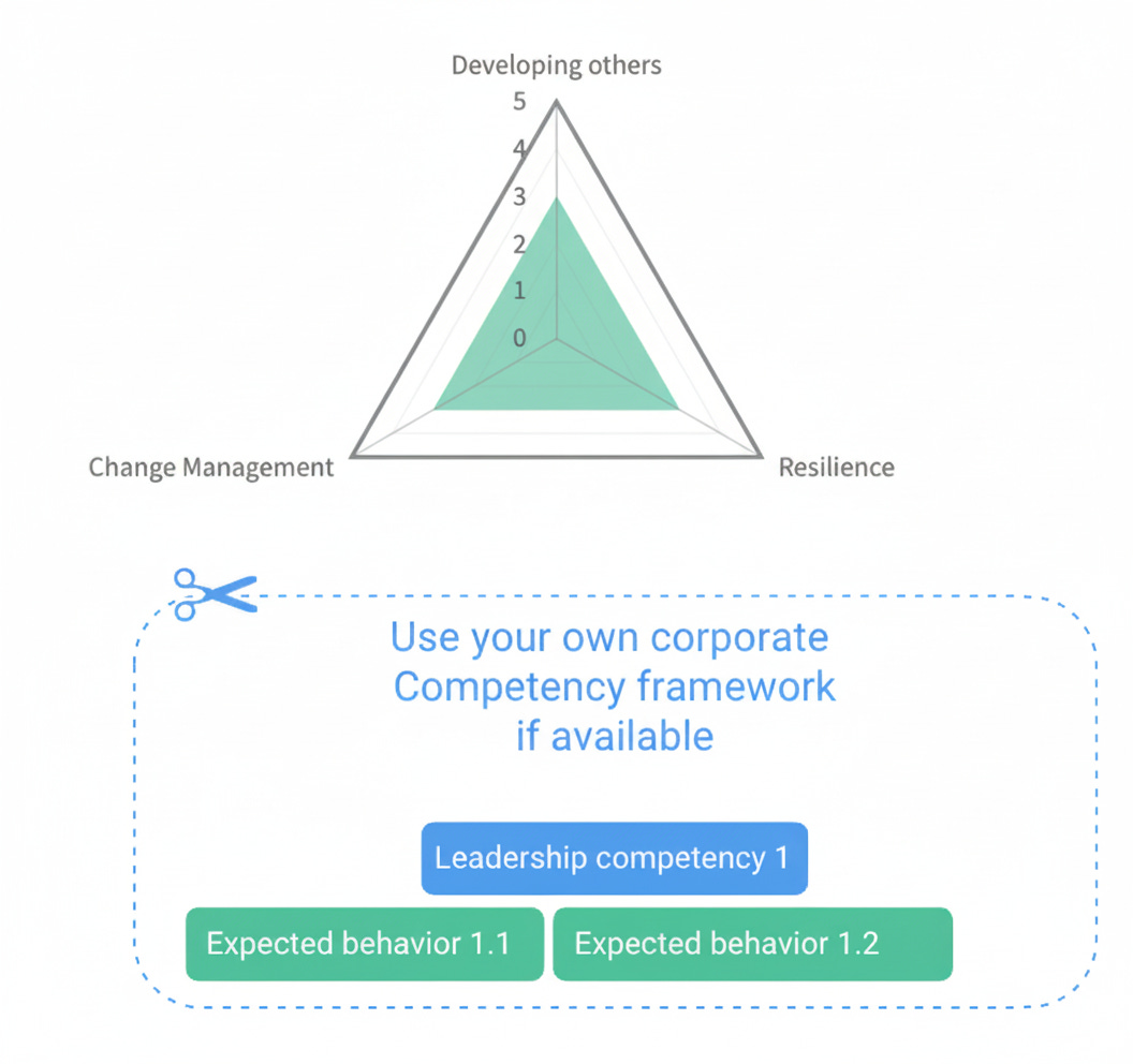 360 assessment tool to evaluate training needs of new managers