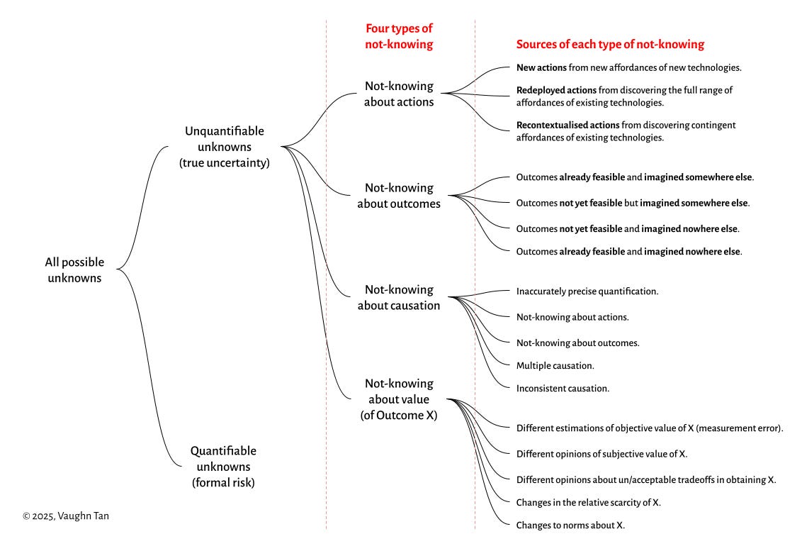 Four types of non-risk not-knowing and their sources.