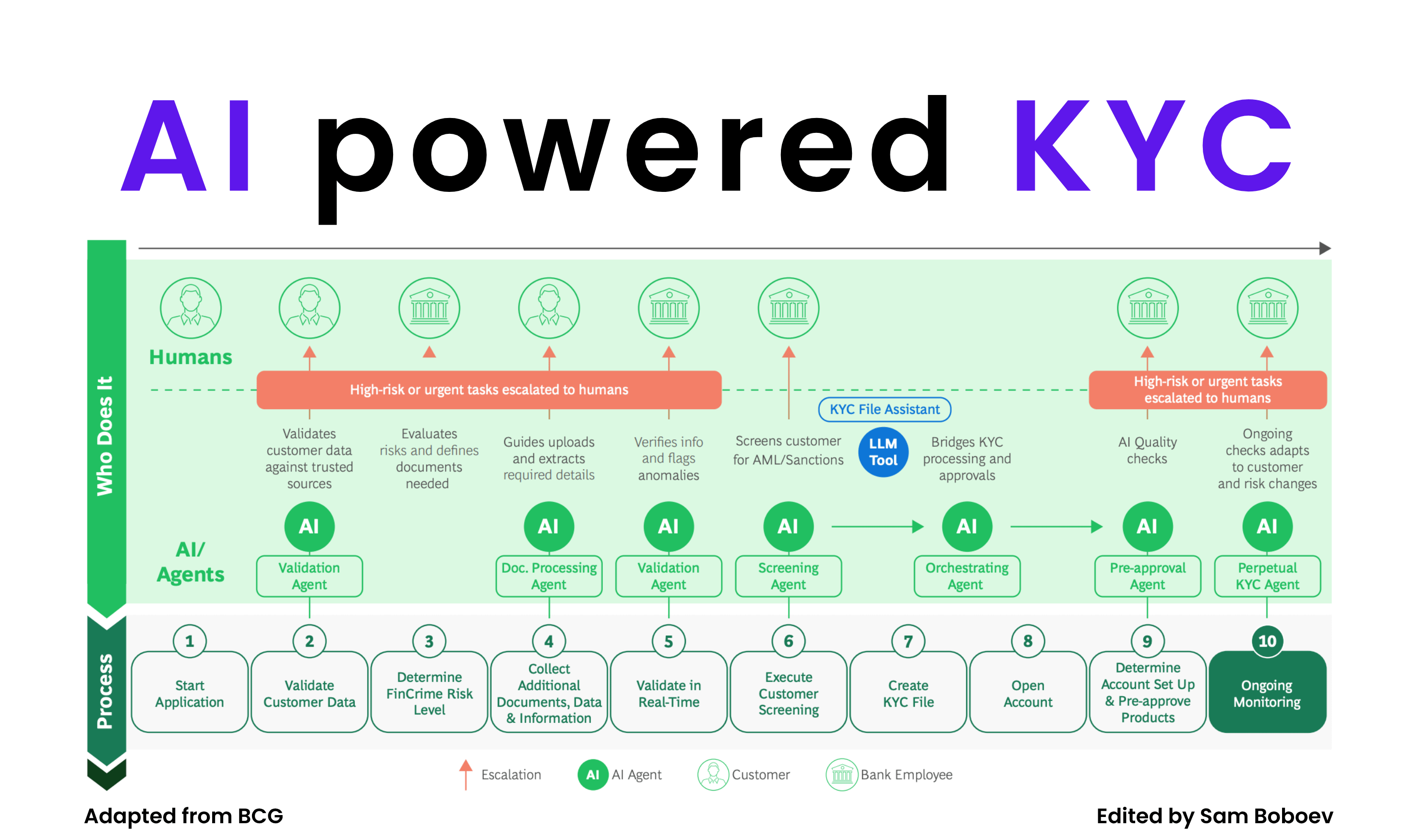 Pkyc Model Exploring How AI is Transforming KYC in Banking by BCG; Understanding ...