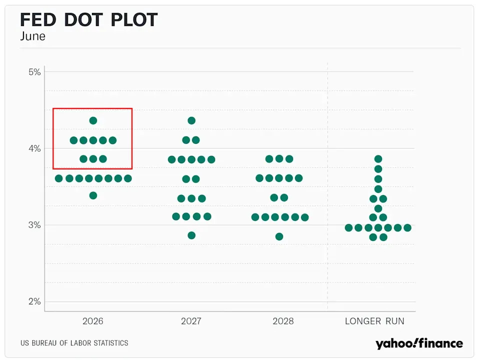 The Fed released a new dot plot following its June policy meeting.