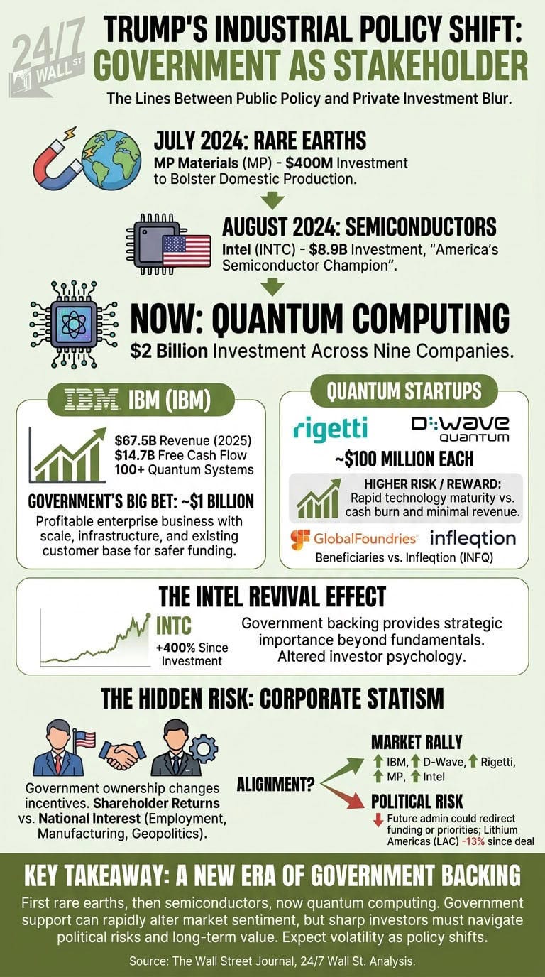 An infographic titled 'Trump's Industrial Policy Shift' showing a timeline of government investments in rare earths, semiconductors, and quantum computing across major corporations and startups. An infographic titled 'Trump's Industrial Policy Shift' showing a timeline of government investments in rare earths, semiconductors, and quantum computing across major corporations and startups.