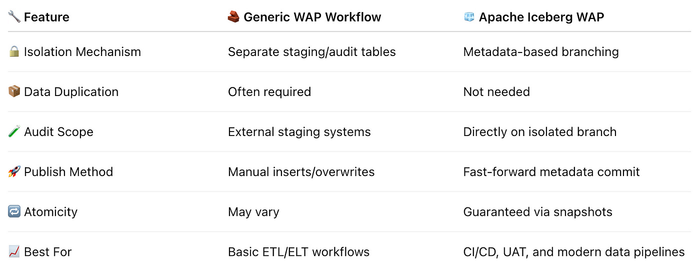 WAP: Generic vs Iceberg Comparison