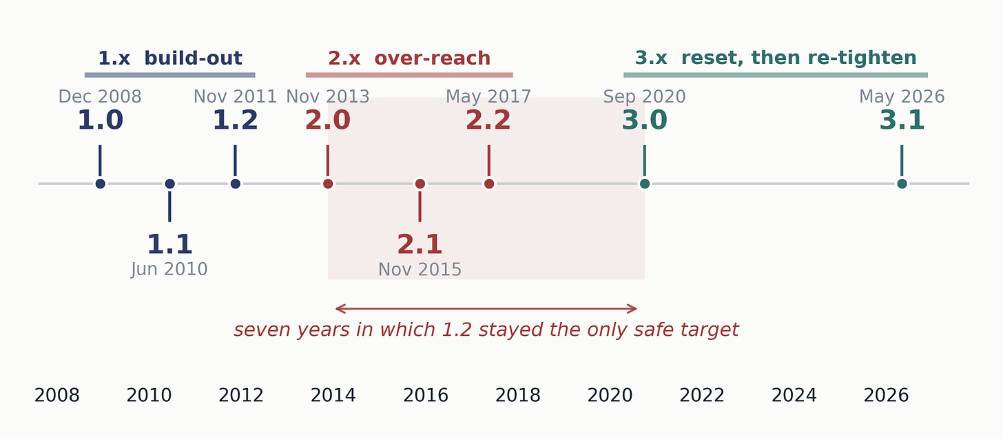 OpenCL release timeline 2008 to 2026