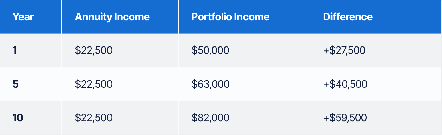 Annuities Explained: Costs, Fees, and Better Retirement Income Alternatives