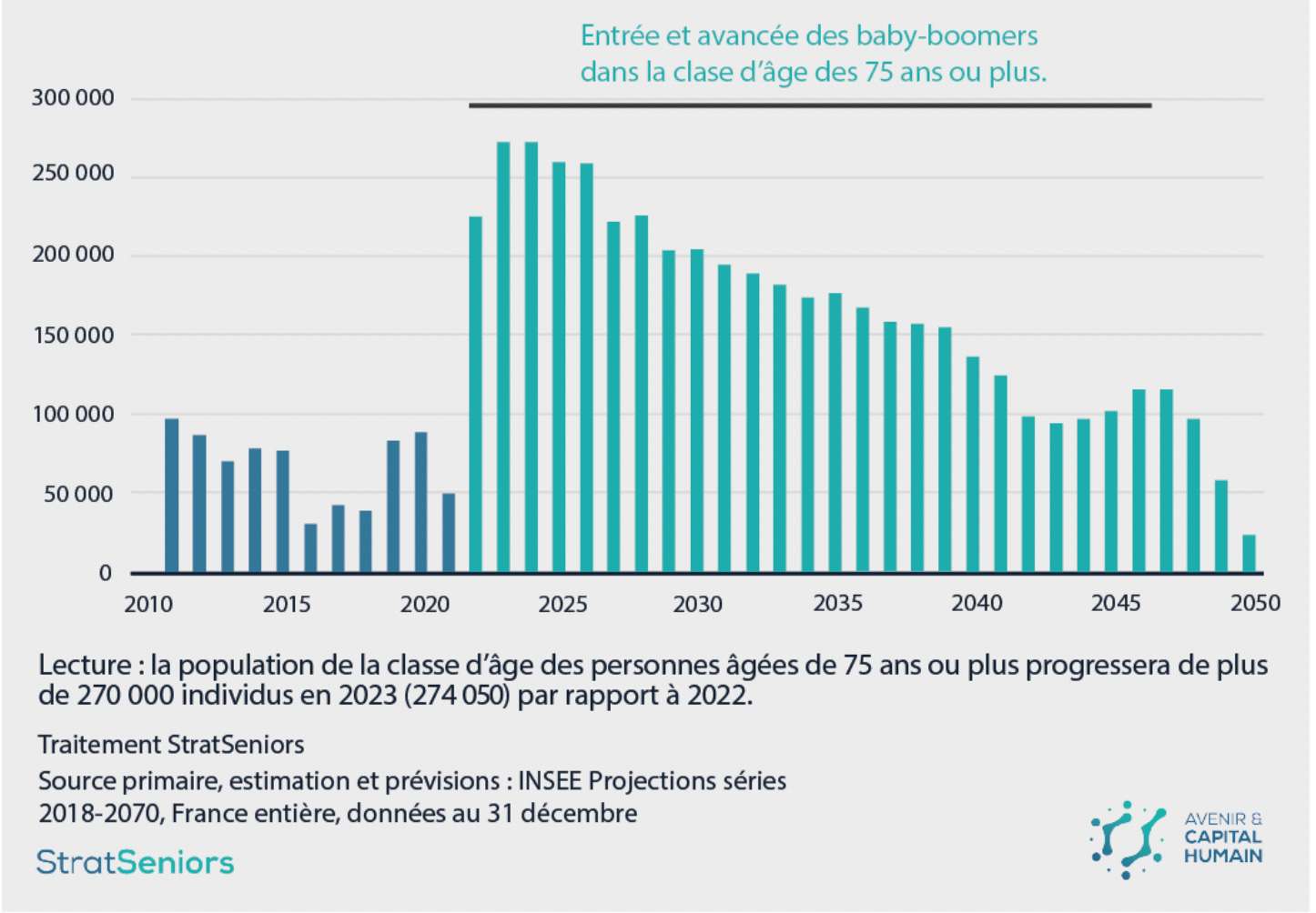 Les variations annuelles des effectifs de seniors âgés de 75 ans ou plus (2010 - 2050)