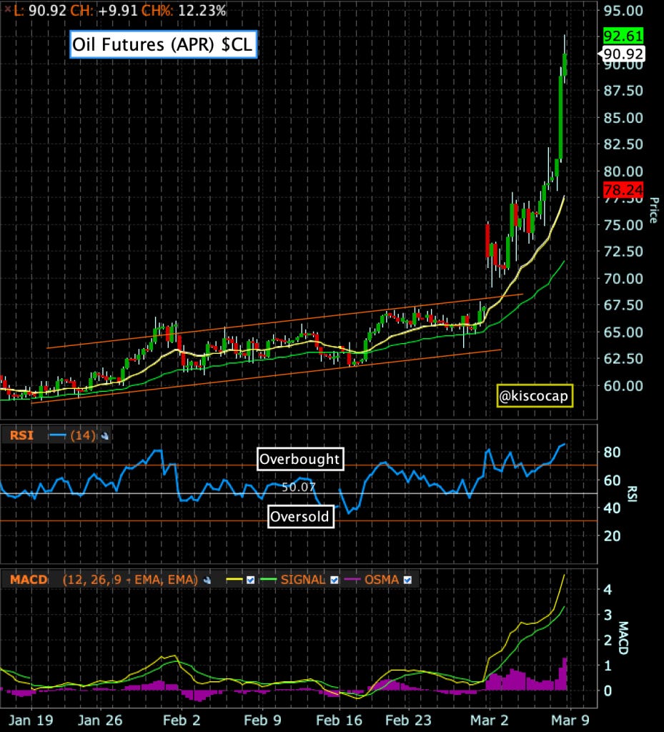 Oil Futures by @kiscocap $CL