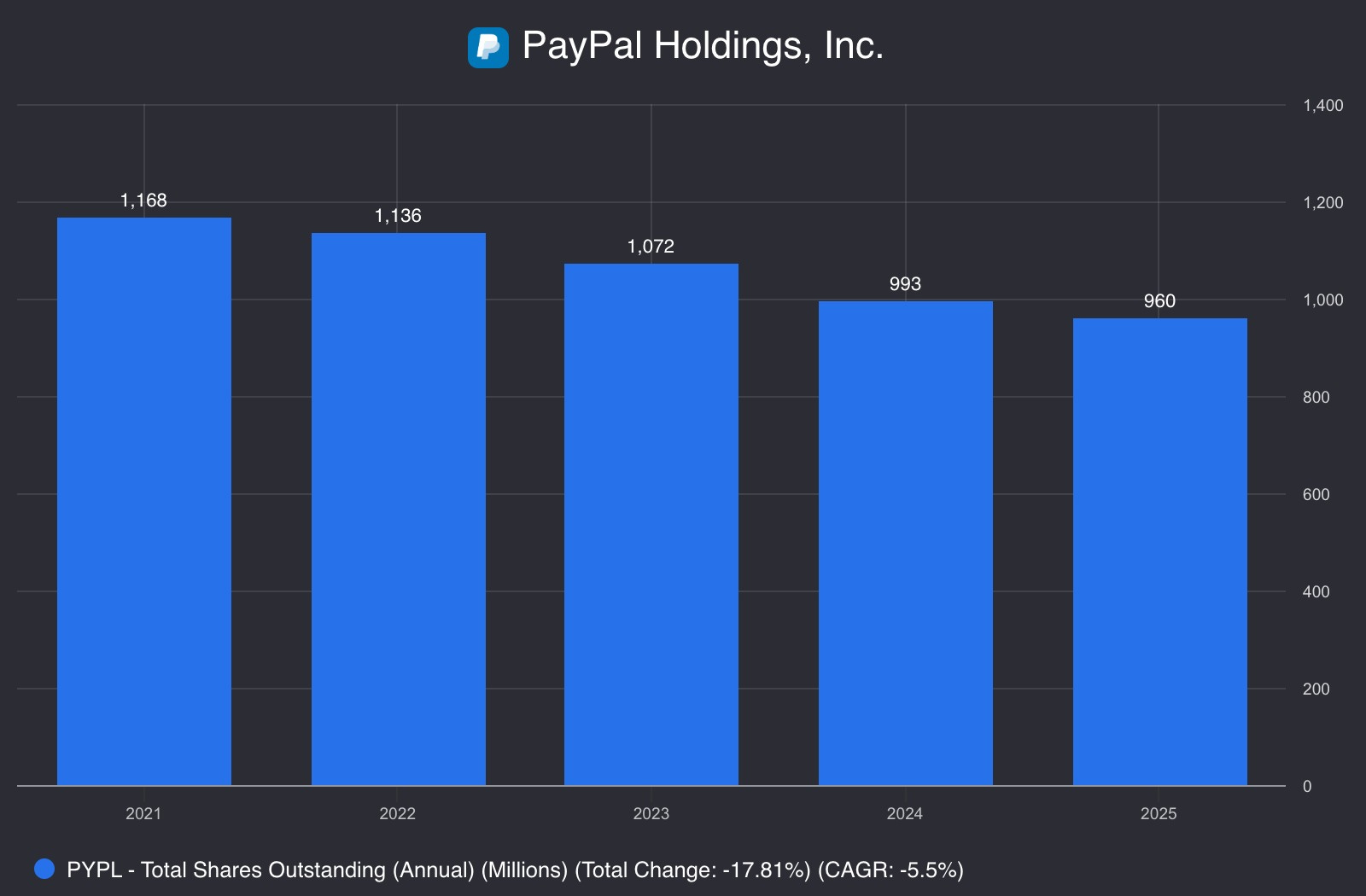 PayPal: A Cannibal In Making - by Oguz Erkan